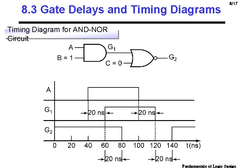 8. 3 Gate Delays and Timing Diagrams 8/17 Timing Diagram for AND-NOR Circuit Fundamentals 8. 3 Gate Delays and Timing Diagrams 8/17 Timing Diagram for AND-NOR Circuit Fundamentals