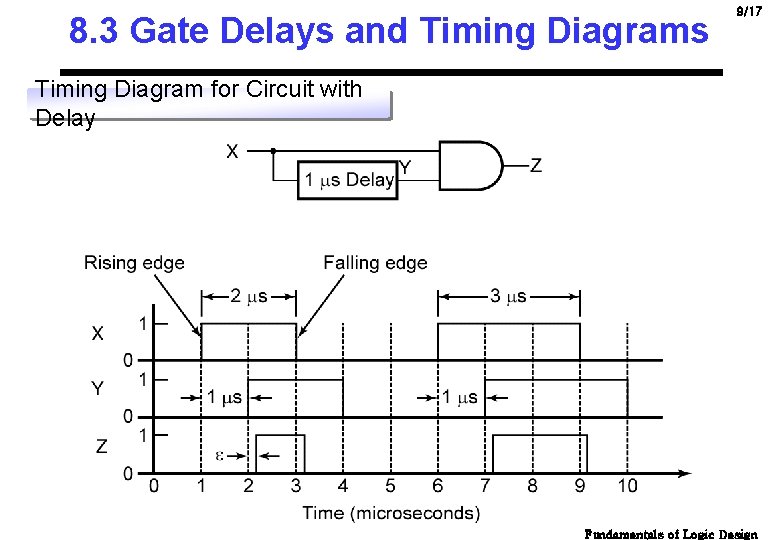 8. 3 Gate Delays and Timing Diagrams 9/17 Timing Diagram for Circuit with Delay 8. 3 Gate Delays and Timing Diagrams 9/17 Timing Diagram for Circuit with Delay