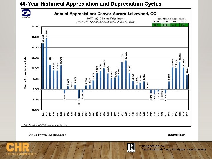 40 -Year Historical Appreciation and Depreciation Cycles Doug Moves Your Realtor. ® Your Advocate.