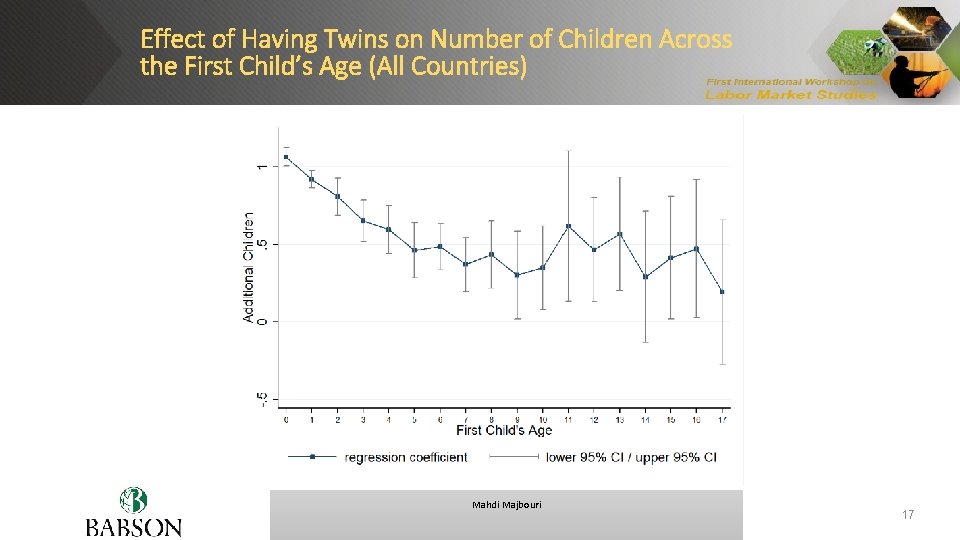 Effect of Having Twins on Number of Children Across the First Child’s Age (All