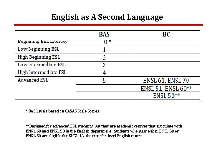 English as A Second Language * BAS Levels based on CASAS Scale Scores **Designed