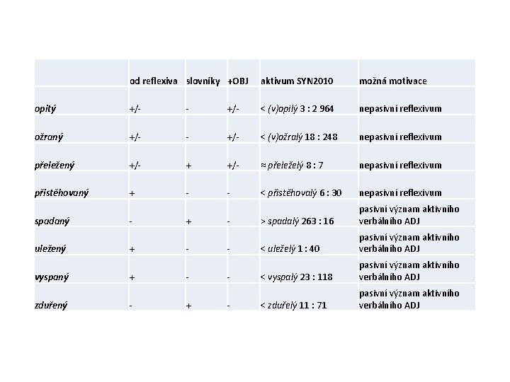  od reflexiva slovníky +OBJ aktivum SYN 2010 možná motivace opitý +/- - +/-