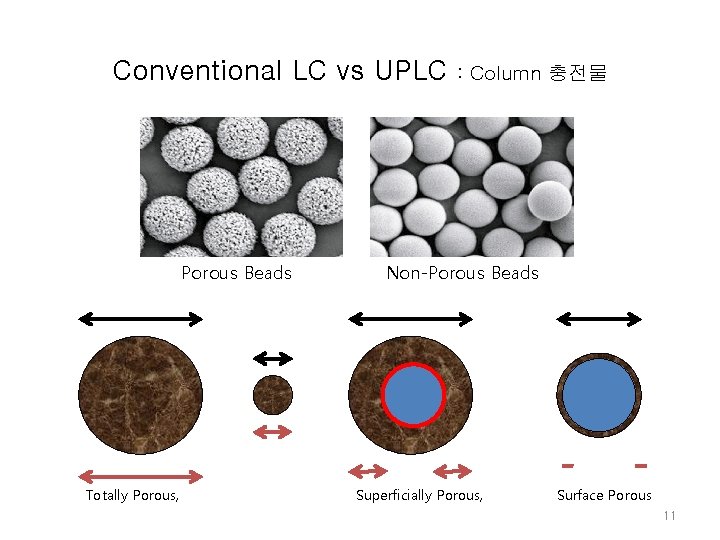 Conventional LC vs UPLC Porous Beads Totally Porous, : Column 충전물 Non-Porous Beads Superficially