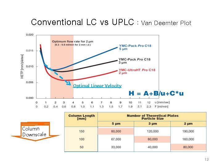 Conventional LC vs UPLC : Van Deemter Plot Optimal Linear Velocity Column Downscale 12