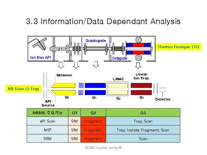 3. 3 Information/Data Dependant Analysis Thermo Finnigan LTQ AB Sciex Q-Trap MSMS 주요기능 Q