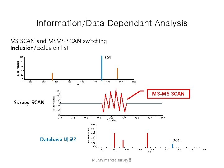 Information/Data Dependant Analysis MS SCAN and MSMS SCAN switching Inclusion/Exclusion list 764 MS-MS SCAN