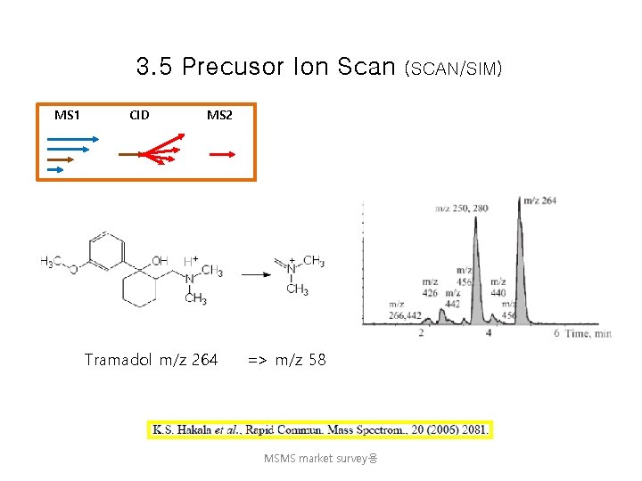 3. 5 Precusor Ion Scan MS 1 CID MS 2 Tramadol m/z 264 =>