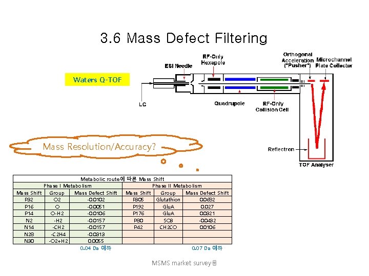 3. 6 Mass Defect Filtering Waters Q-TOF Mass Resolution/Accuracy? Metabolic route에 따른 Mass Shift