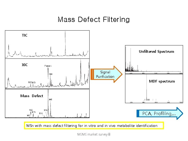 Mass Defect Filtering TIC Unfiltered Spectrum XIC Signal Purification MDF spectrum Mass Defect PCA,