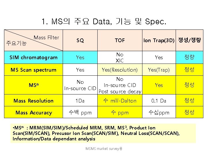 1. MS의 주요 Data, 기능 및 Spec. Mass Filter SQ TOF SIM chromatogram Yes
