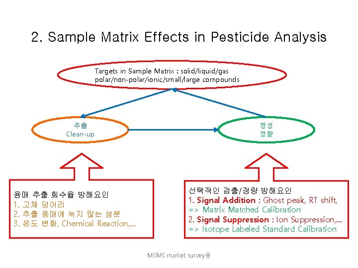 2. Sample Matrix Effects in Pesticide Analysis Targets in Sample Matrix : solid/liquid/gas polar/non-polar/ionic/small/large