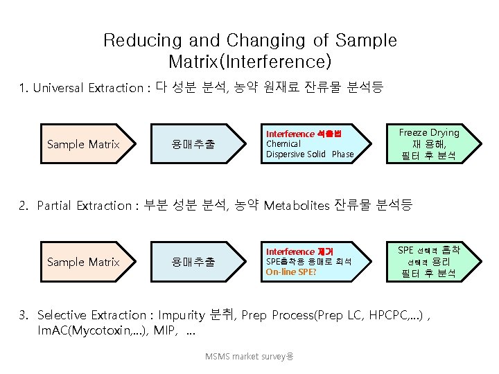 Reducing and Changing of Sample Matrix(Interference) 1. Universal Extraction : 다 성분 분석, 농약