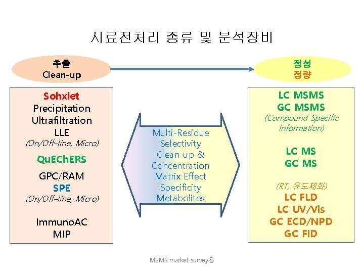 시료전처리 종류 및 분석장비 추출 Clean-up 정성 정량 Sohxlet Precipitation Ultrafiltration LLE LC MSMS