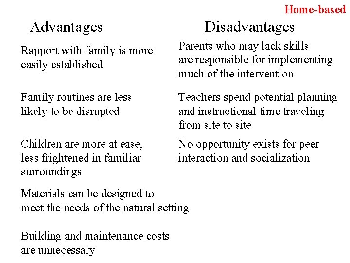Home-based Advantages Disadvantages Rapport with family is more easily established Parents who may lack