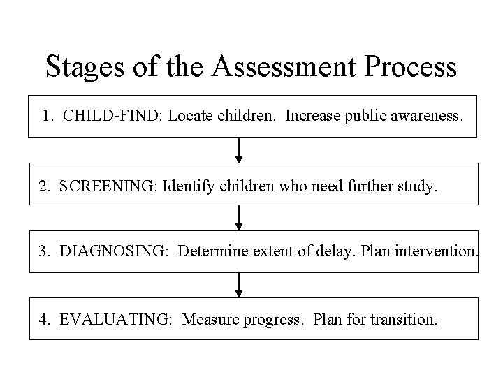 Stages of the Assessment Process 1. CHILD-FIND: Locate children. Increase public awareness. 2. SCREENING:
