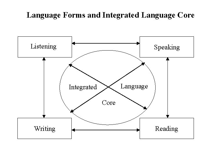 Language Forms and Integrated Language Core Listening Speaking Language Integrated Core Writing Reading 