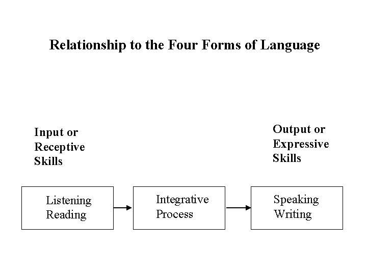 Relationship to the Four Forms of Language Input or Receptive Skills Listening Reading Integrative