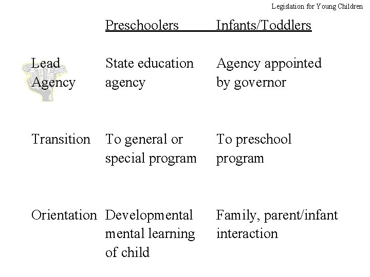 Legislation for Young Children Preschoolers Infants/Toddlers Lead Agency State education agency Agency appointed by
