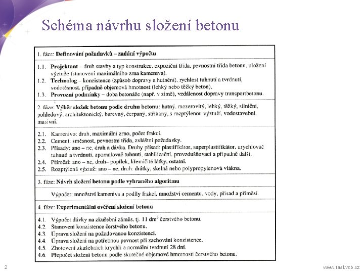Schéma návrhu složení betonu 2 www. fast. vsb. cz 