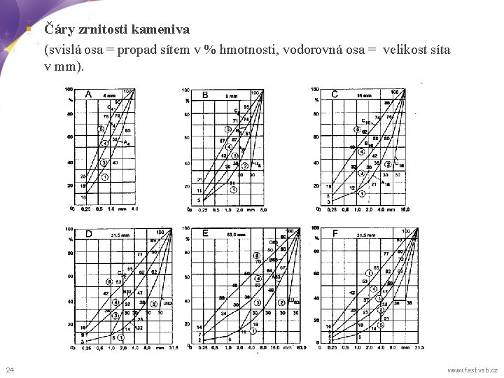 § Čáry zrnitosti kameniva (svislá osa = propad sítem v % hmotnosti, vodorovná osa