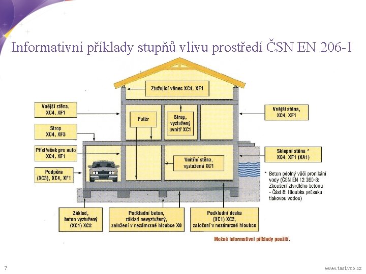 Informativní příklady stupňů vlivu prostředí ČSN EN 206 -1 7 www. fast. vsb. cz