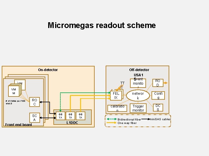 Micromegas readout scheme Off-detector On-detector . . . VM VM M MM # of