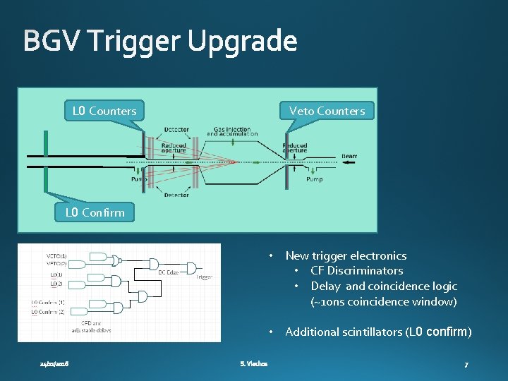L 0 Counters Veto Counters L 0 Confirm • New trigger electronics • CF