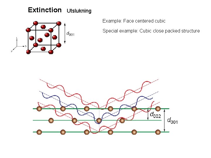 Extinction Utslukning Example: Face centered cubic Special example: Cubic close packed structure 