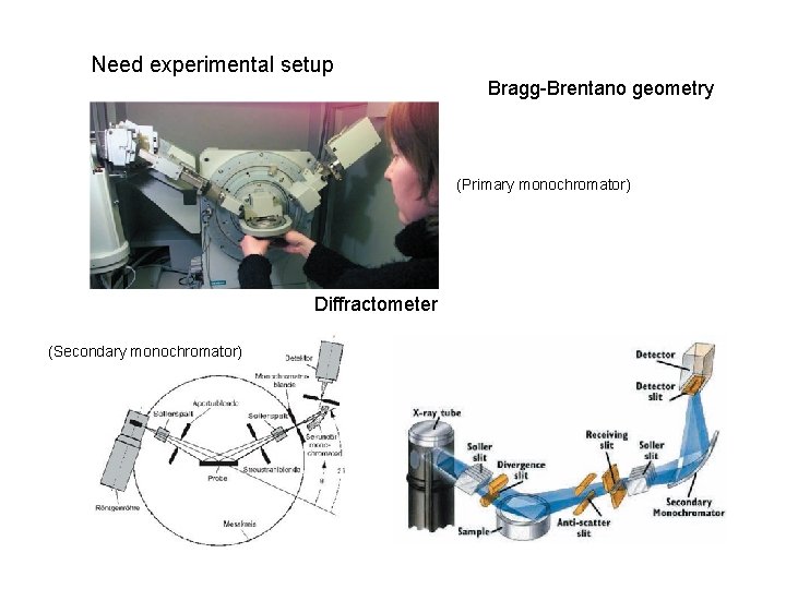 Need experimental setup Bragg-Brentano geometry (Primary monochromator) Diffractometer (Secondary monochromator) 