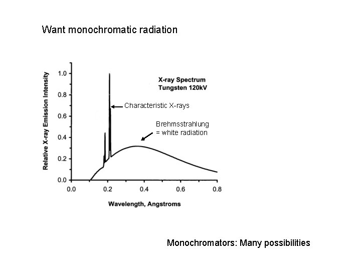 Want monochromatic radiation Characteristic X-rays Brehmsstrahlung = white radiation Monochromators: Many possibilities 