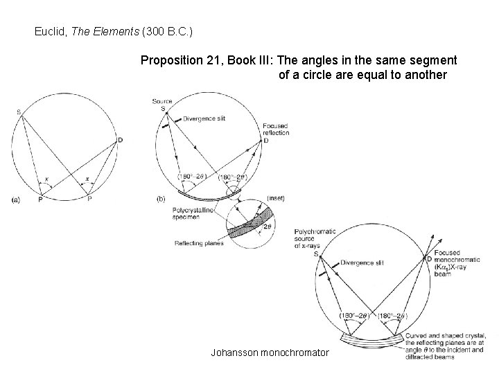 Euclid, The Elements (300 B. C. ) Proposition 21, Book III: The angles in