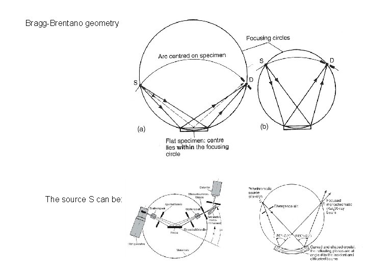Bragg-Brentano geometry The source S can be: 