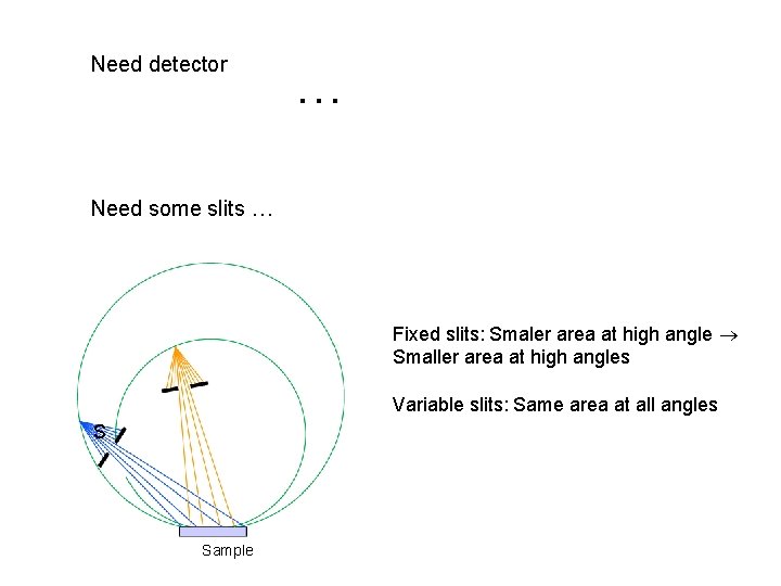 Need detector … Need some slits … Fixed slits: Smaler area at high angle