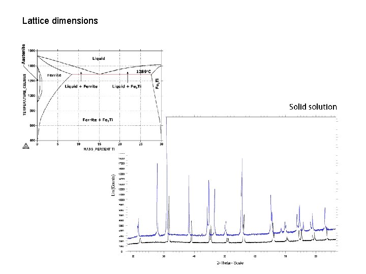 Lattice dimensions 