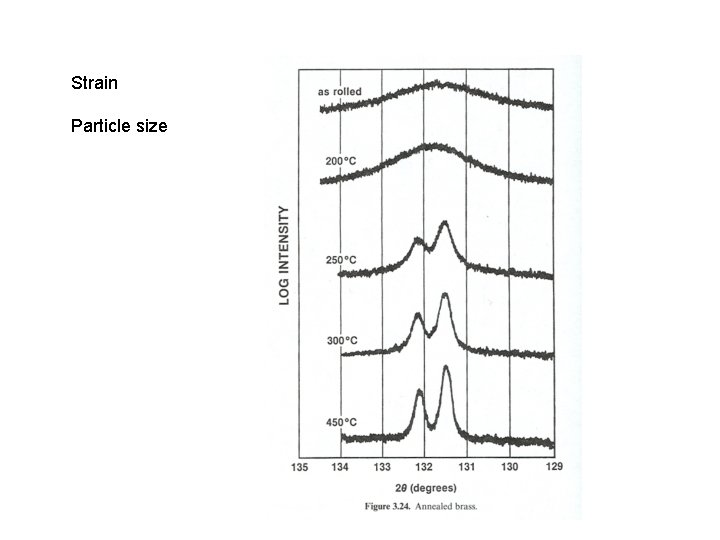 Strain Particle size 