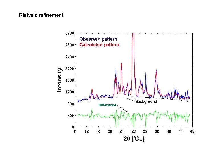 Rietveld refinement 
