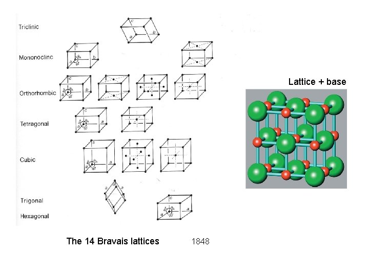 Lattice + base The 14 Bravais lattices 1848 