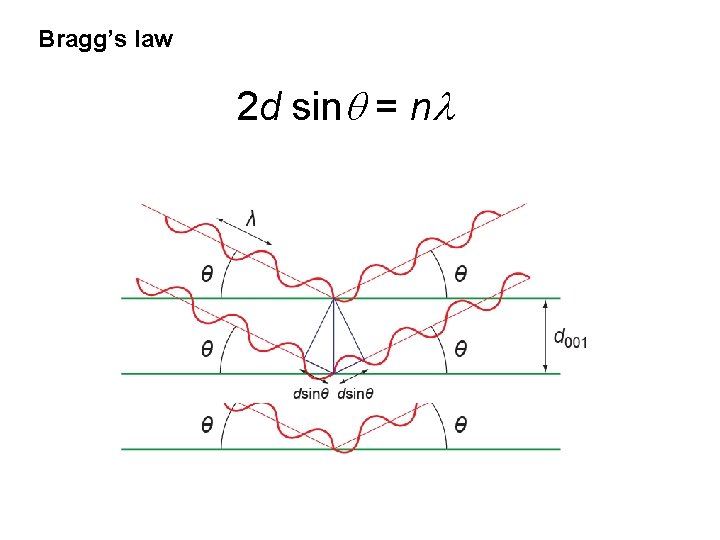 Bragg’s law 2 d sinq = nl 