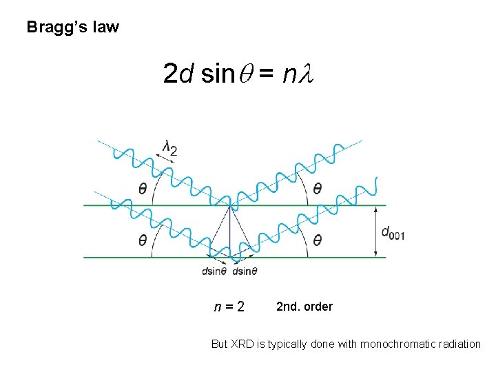 Bragg’s law 2 d sinq = nl n=2 2 nd. order But XRD is