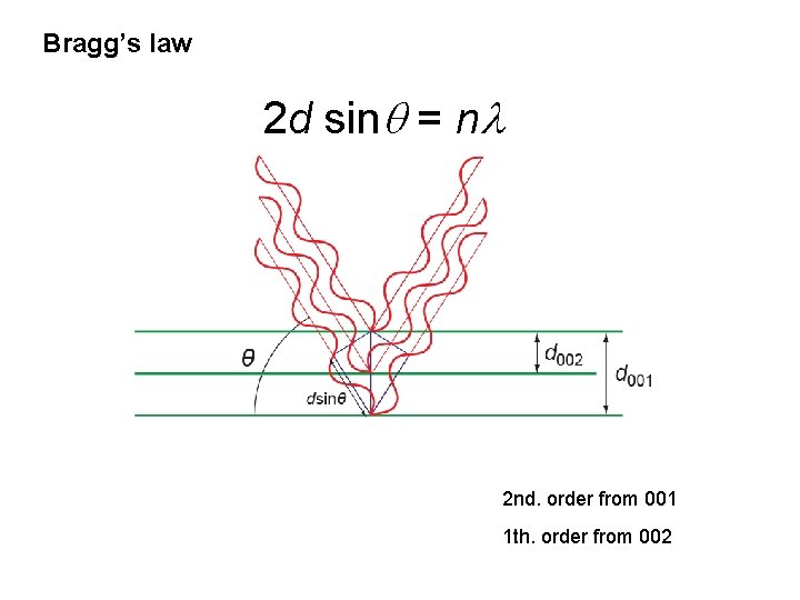 Bragg’s law 2 d sinq = nl 2 nd. order from 001 1 th.