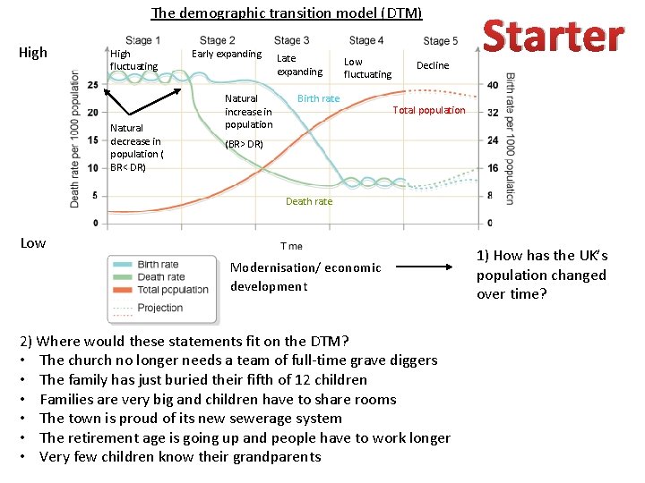 The demographic transition model (DTM) High fluctuating Natural decrease in population ( BR< DR)