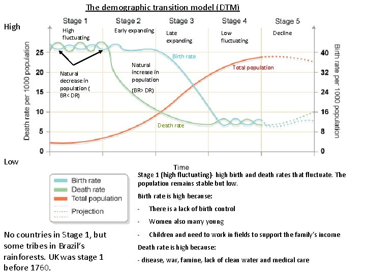 The demographic transition model (DTM) High fluctuating Early expanding Late expanding Low fluctuating Decline