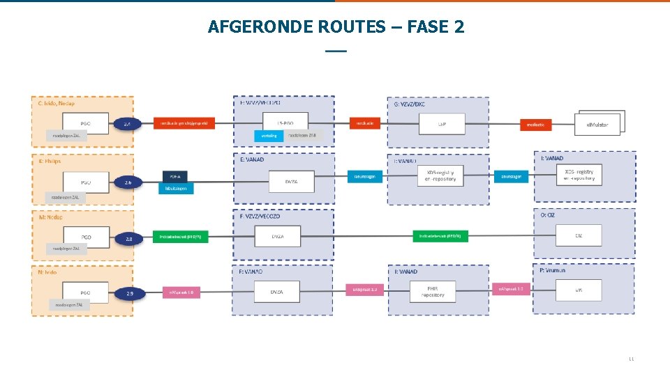 AFGERONDE ROUTES – FASE 2 11 