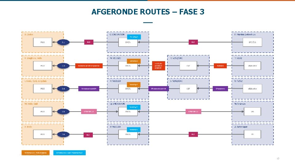 AFGERONDE ROUTES – FASE 3 12 