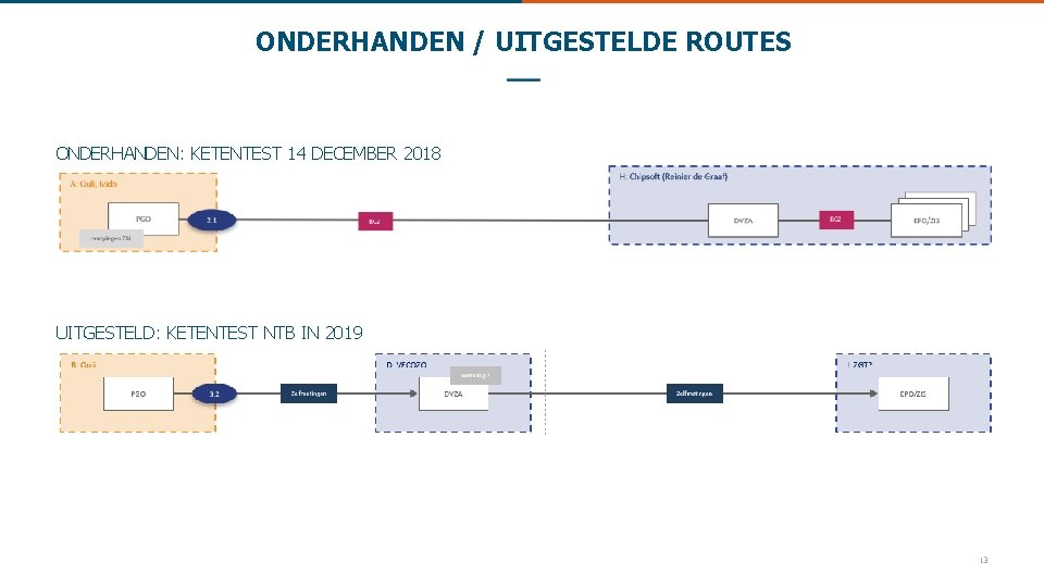 ONDERHANDEN / UITGESTELDE ROUTES ONDERHANDEN: KETENTEST 14 DECEMBER 2018 UITGESTELD: KETENTEST NTB IN 2019