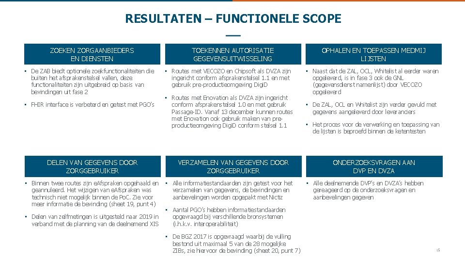 RESULTATEN – FUNCTIONELE SCOPE ZOEKEN ZORGAANBIEDERS EN DIENSTEN • De ZAB biedt optionele zoekfunctionaliteiten