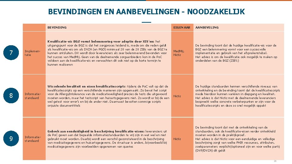 BEVINDINGEN EN AANBEVELINGEN - NOODZAKELIJK BEVINDING 7 8 9 Implementatie Kwalificatie-eis BGZ vormt belemmering