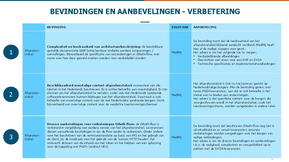 BEVINDINGEN EN AANBEVELINGEN - VERBETERING BEVINDING 1 2 3 Afsprakenstelsel Complexiteit en leesbaarheid van