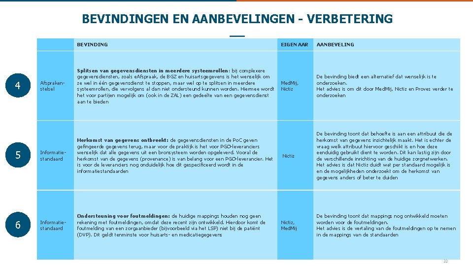 BEVINDINGEN EN AANBEVELINGEN - VERBETERING 4 Afsprakenstelsel BEVINDING EIGENAAR AANBEVELING Splitsen van gegevensdiensten in