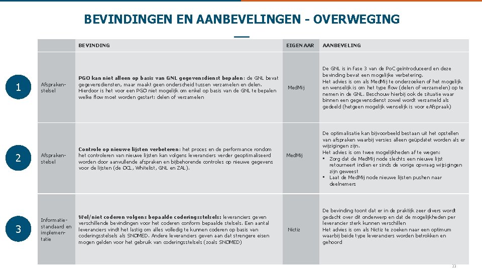 BEVINDINGEN EN AANBEVELINGEN - OVERWEGING BEVINDING 1 2 3 Afsprakenstelsel PGO kan niet alleen